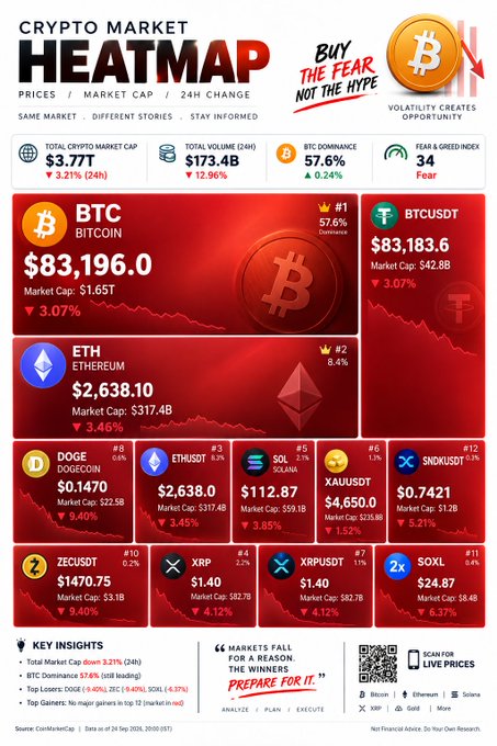 A Crypto Market Heatmap infographic showing a market downturn, with Bitcoin at $83,196.0 (-3.07%) and Ethereum at $2,638.10 (-3.46%), marked as 'Fear' with index 34.