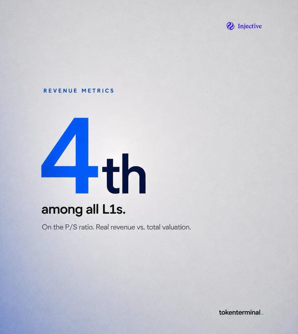 An Injective revenue metrics graphic stating it ranks "4th among all L1s" on the P/S ratio (real revenue vs. total valuation), credited to tokenterminal.