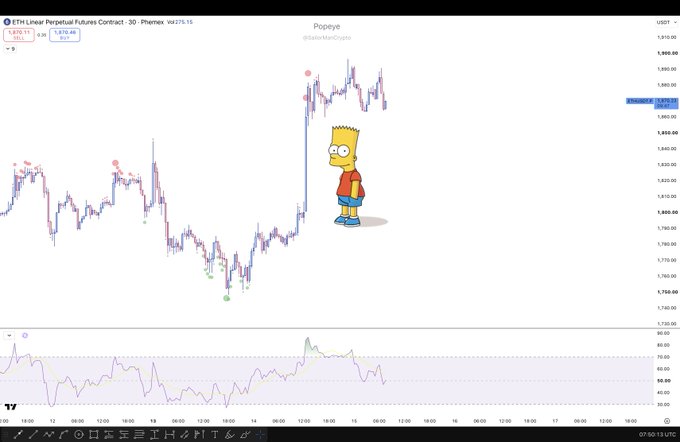 A TradingView chart of ETH Linear Perpetual Futures Contract on Phemex shows a sharp drop with a Bart Simpson image captioned "Popsicle" at the peak, illustrating the post's message "Sorry folks! ETH" about the cryptocurrency's price movement.