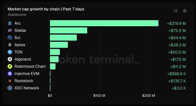 A dark-themed crypto chart titled “Market cap growth by chain | Past 7 days” ranks Arc at +$219.9M, Stellar at +$75.5M, Sui at +$54.4M, Aptos at +$36.3M, TON at +$20.0M, Algorand at +$17.5M, Robinhood Chain at +$11.2M, Injective EVM at +$996.9K, Rootstock at +$135.7K, and XDC Network at +$3.0K.