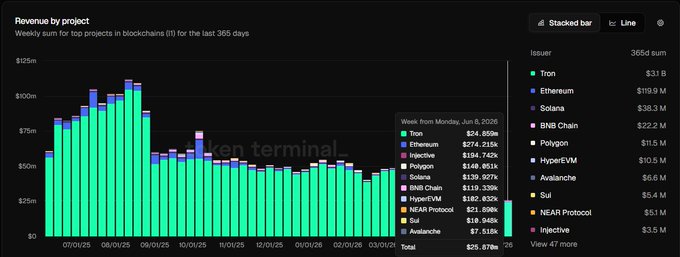 "here's what this chart is actually telling you tron dominates L1 revenue. ethereum second. everyone else is fighting for scraps. @injective bar is barely visible. and honestly? that used to bother me when i first looked at charts like this. then i understood the model. every".