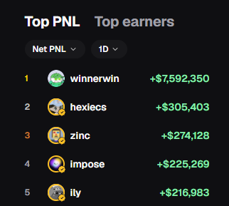 The image shows a "Top PNL" leaderboard ranking the top 5 earners over 1 day, with winnerwin leading at +$7,592,350, followed by hexiecs (+$305,403), zinc (+$274,128), impose (+$225,269), and ily (+$216,983). The list highlights the massive gap between first and second place, which the post attributes to scammers gaming social trading leaderboards with scam and honeypot tokens to attract copytraders.