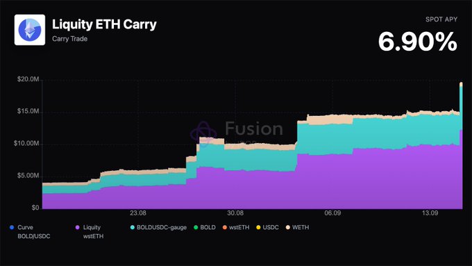 A financial chart titled 'Liqudity ETH Carry' showing a Spot APY of 6.90% and a stacked area graph of various crypto assets including BOLD/USDC, wstETH, USDC, and WETH over dates from late August to mid-September.