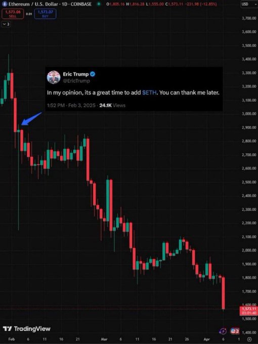 !!!The price of Ether (ETH) has gone down 1.5% this year as compared to last year's 1.0K!!