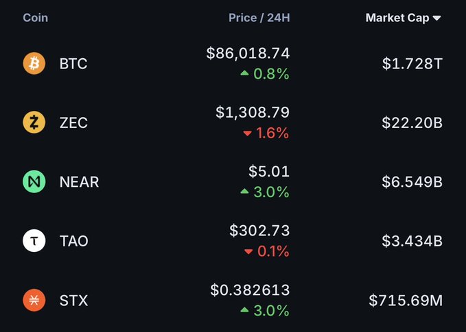 A cryptocurrency price tracker showing BTC at $86,018.74 (+0.8%, $1.728T market cap), ZEC at $1,308.79 (-1.6%), NEAR at $5.01 (+3.0%), TAO at $302.73 (-0.1%), and STX at $0.382613 (+3.0%).