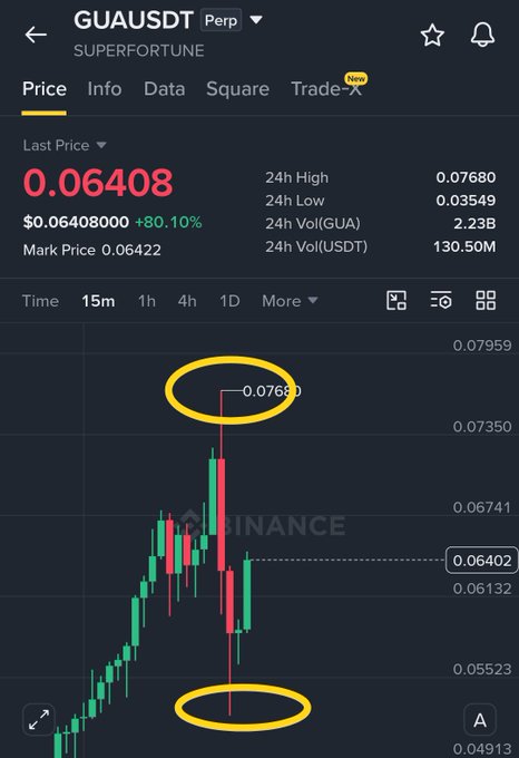 The image shows a Binance trading chart for the GUAUSDT perpetual pair on SUPERFORTUNE, displaying a sharp 80.10% price spike to $0.06408 with a long wick reaching $0.07680, highlighted by yellow circles at both the peak high and crash low. The dramatic wick formation visually illustrates the post's claim about $GUA being a "scam" that liquidated both long and short positions within minutes, as the price rapidly pumped and then violently dumped.