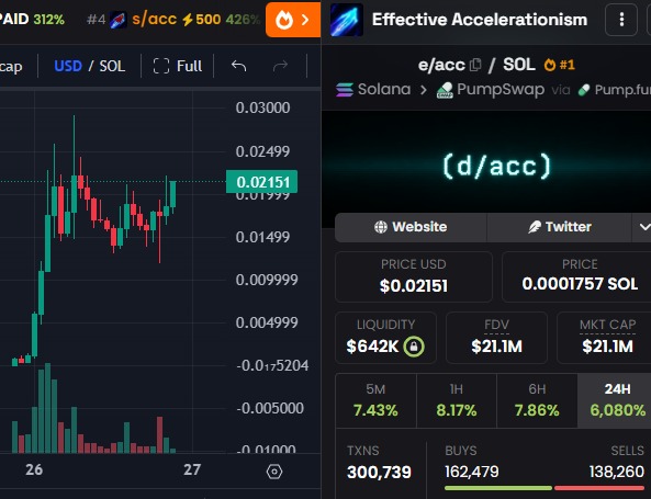 The image shows a trading chart for the "Effective Accelerationism" token (d/acc) on Solana via PumpSwap, displaying a price of $0.02151, a market cap of $21.1M, and FDV of $21.1M, with an impressive 24-hour price change of 6,080%. This directly illustrates the post's claim of a token surging to tens of millions in market cap within roughly 8 hours, exemplifying the explosive "bull market" gains the author highlights.