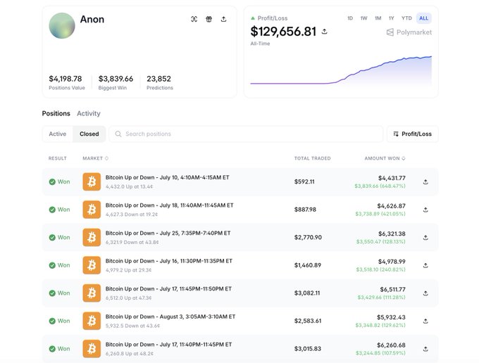 A Polymarket trading dashboard for user 'Anon' showing an all-time profit of $129,656.81, with closed positions displaying winning Bitcoin Up or Down prediction bets.