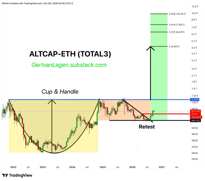 A TradingView chart of the ALTCAP-ETH (TOTAL3) index displaying a multi-year "Cup & Handle" pattern spanning 2022-2027, with a projected breakout and retest near the $1.09T resistance level, targeting upside levels of $2.272T (6.45T), $2.414T (7.83T), and $2.618T (10.34T), suggesting a potential multi-trillion dollar influx into the altcoin market.