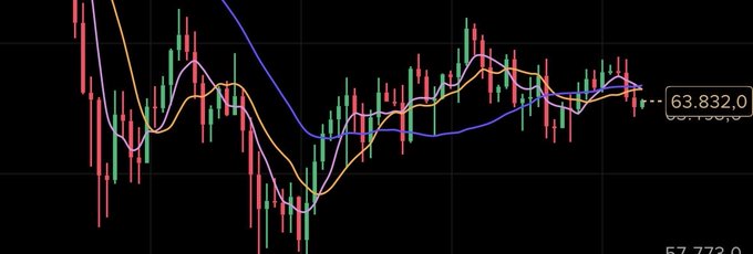 A cryptocurrency candlestick chart shows Bitcoin trading around $63,832.0, with multiple moving average lines (purple, orange, and white) tracking its volatile price movements, illustrating the struggle to break above resistance and potentially retest lower support levels.