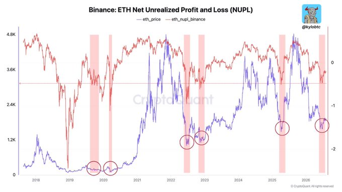A CryptoQuant chart titled 'Binance: ETH Net Unrealized Profit and Loss (NUPL)' by @kyoobtc, showing ETH price (red) and NUPL (purple) trends from 2018 to 2026 with red shaded vertical bands marking key events.