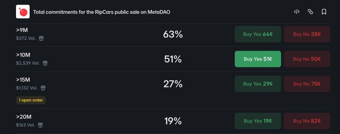 A MetaDAO prediction market for total commitments to the RipCars public sale, showing probabilities for >9M (63%), >10M (51%), >15M (27%), and >20M (19%) milestones.