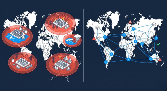 The image contrasts a world map showing data centers concentrated in disaster-prone regions (left, marked with fire, flood, and lightning icons) with a network diagram of distributed Filecoin storage nodes spanning multiple global regions (right, connected by blue lines). The visual supports the post's claim that unlike traditional data infrastructure vulnerable to natural catastrophes, Filecoin's decentralized storage spreads across diverse climate zones, with visible node icons and a green checkmark indicating reliable global coverage.