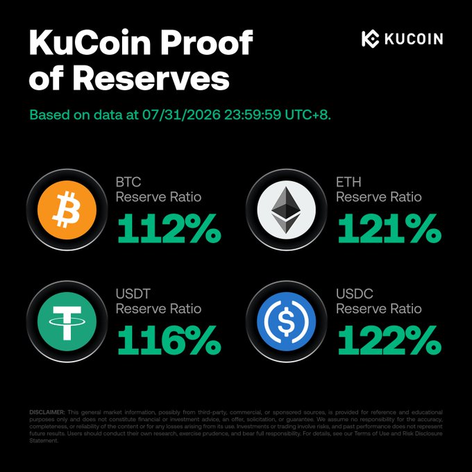 The image shows KuCoin's 41st Proof of Reserves report as of 07/31/2026, displaying reserve ratios of 112% for BTC, 121% for ETH, 116% for USDT, and 122% for USDC, demonstrating that the exchange holds more assets than its customers' deposits to ensure full fund backing.