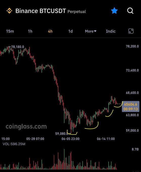 The image shows a technical chart with BTC falling downwards, accompanied by a time-stamped bubble that highlights the price of $BTC at 6:48 am. The graph displays significant drop in cryptocurrency prices over a period of time, which can be attributed to various factors such as market volatility or changes in the demand and supply of coins. This visual representation helps investors and traders analyze the trends in the cryptocurrency market more effectively and make informed decisions based on real-time information about the price fluctuations.