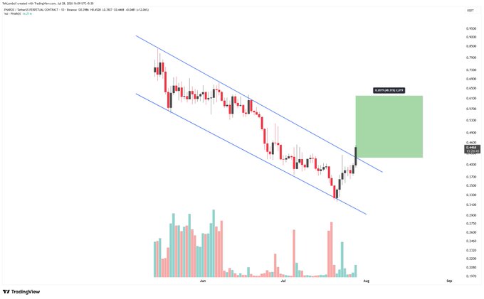 A TradingView chart for Pharos (PHAROS/USDT) shows the price breaking out of a descending parallel channel with a projected bullish move of +21.74% (targeting approximately 0.6340), accompanied by rising volume bars confirming the breakout momentum.