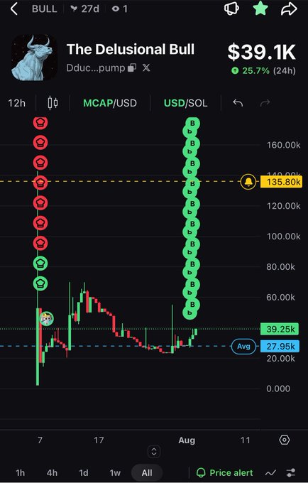 The image shows a cryptocurrency chart for "The Delusional Bull" (ticker Dduc...pump) displaying a price of $39.1K with a 25.7% 24-hour gain, paired with a post highlighting its weekly breakout as a Solana-based memecoin.