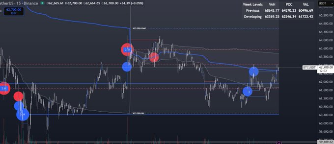 In the image, there's a chart that tracks Bitcoin prices over time. The chart shows a downward trend in Bitcoin price movements across several days. One of the notable features of the chart is that it has red circles around specific data points or values within the chart, indicating certain events such as gains and losses on Bitcoin prices. The chart also includes a word "bulls" near some of the red circles, which could indicate bullish sentiment in relation to Bitcoin's price movements. Based on this information, one can infer that the post might be related to cryptocurrency trading or discussing recent trends in Bitcoin price fluctuations.