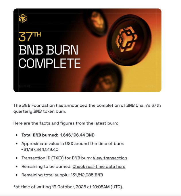 The image announces “37th BNB Burn Complete,” reporting that the BNB Foundation burned 1,646,196.44 BNB (about $1.197 billion) in BNB Chain’s 37th quarterly burn, leaving a total supply of 131,512,085 BNB. It supports the accompanying post’s claim that Binance burned roughly $1.19 billion in BNB.
