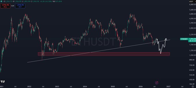 A candlestick chart of ETH/USDT (ETHUSDT) on Binance displays a multi-year price history from 2021 to 2027, with prices ranging around $1,916.92 and current value noted at 1,916.92 USDT, showing a recent sharp decline as indicated by the "Lower" trend description and the highlighted descending support zone near $1,400.