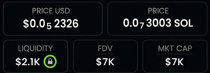 A cryptocurrency token tracking dashboard displaying a price of $0.0₅₂₃₂₆ USD or 0.0₇₃₀₀₃ SOL, with $2.1K locked liquidity, and both FDV and market cap at $7K—this aligns with the post's claim of finding a new memecoon sitting at a $7K valuation and offering to share its contract address in the comments.
