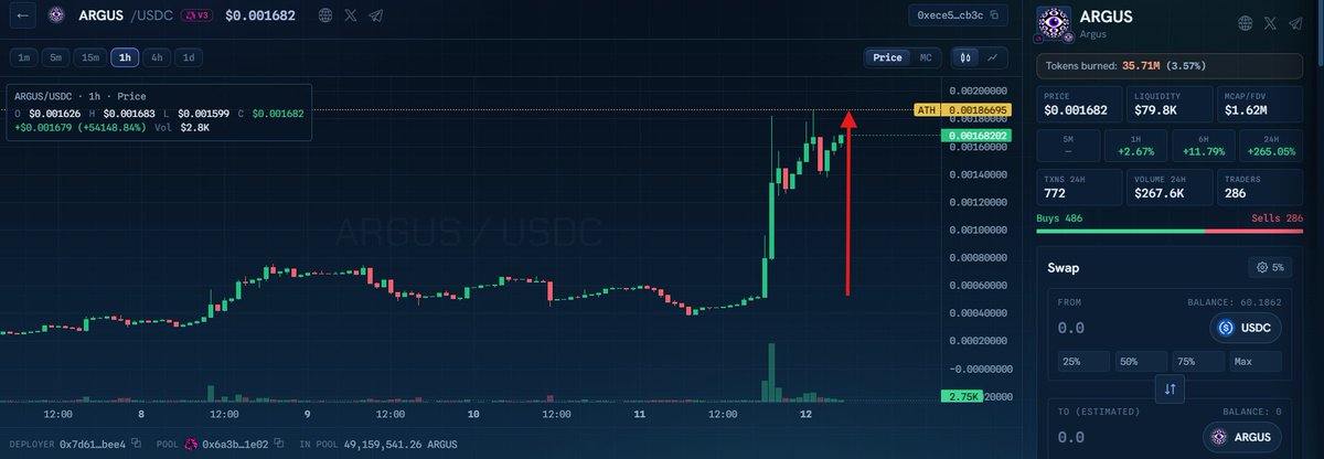A cryptocurrency trading chart showing the ARGUS/USDC token pair with a dramatic price spike indicated by a red arrow, reaching an ATH of $0.00186095 with +54148.84% gains in 1 hour.