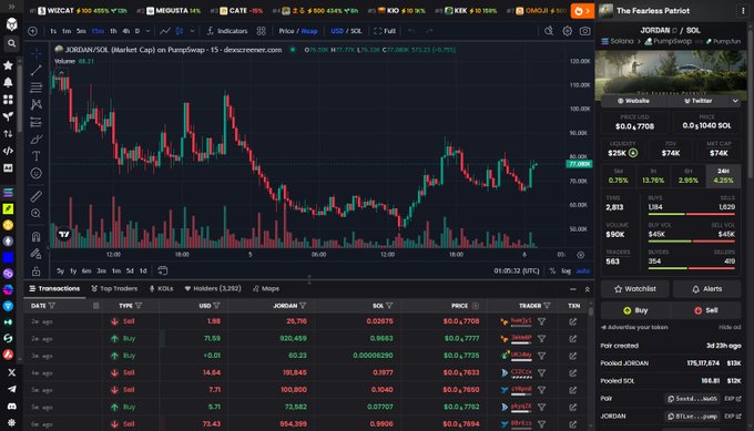 A cryptocurrency trading chart on TradingView showing the JORDAN/SOL pair on Raydium DEX, with a current price of $0.0₅7708, down 13.76%, alongside market stats for $JORDAN/$SOL tokens.