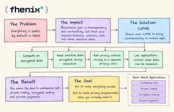 An infographic from 'fhenix' explaining the problem of blockchain transparency and their CoFHE solution, with sections on The Problem, The Impact, The Solution, The Result, The Goal, and Real-World Applications including Confidential DeFi and Private Trading.