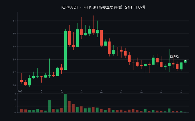 A candlestick chart showing ICP/USDT on a 4H timeframe with 24H +1.09%, displaying a price level of $2.792 and volume bars below.