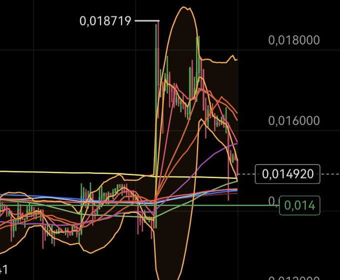 A cryptocurrency trading chart showing a sharp price spike with values around 0.018719 and 0.014, featuring candlestick patterns and various moving average lines in orange, green, pink, and blue on a dark background.