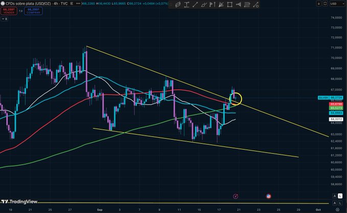 A TradingView candlestick chart for 'CFDs sobre plata (USD/Oz)' on a 4h timeframe, displaying moving averages, a descending channel pattern, and a circled price point near $66.2722