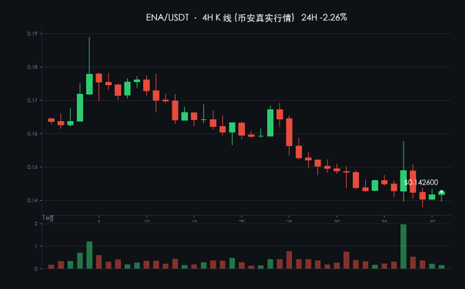 A candlestick chart for ENA/USDT on the 4H timeframe showing a 24-hour decline of 2.26%, with the current price at 0.142600, displayed against a dark background with volume bars below.