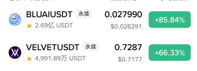 The image shows a cryptocurrency trading display featuring BLUAIUSDT at 0.027990 (up 85.84%) and VELVETUSDT at 0.7287 (up 66.33%), with VELVET showing strong gains toward the target price mentioned in the post, suggesting it may be a good time to consider gradually taking profits as the expected level has been reached.
