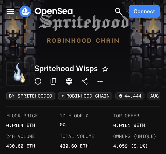 The image shows an OpenSea listing for "Spritehood Wisps" on the Robinhood Chain by Spritehoodio, displaying a floor price of 0.0164 ETH, a supply of 44,444, and 24H volume of 430.60 ETH. This visually supports the post's claim of a profitable mint with a 0.0091 ETH → 0.0164 ETH return on a massive 44K supply collection.
