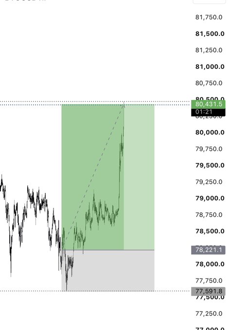 A chart showing BTC/USD price action around the $78,221-$80,431 range, with a highlighted green zone and dashed projection line indicating a successful 3:1 reward-to-risk (3RR) long trade setup that hit its target.