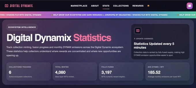 The image shows the Digital Dynamix Statistics dashboard displaying ecosystem metrics including 6 collections tracked, 4,080 NFTs minted, 3,197 fully-fused NFTs (highlighting the +2.5% airdrop boost for staking), and 185.52 average monthly DYNX emissions per fused NFT. This relates to the accompanying post by illustrating the real-time collection data and fully-fused NFT counts that determine airdrop rewards for stakers.