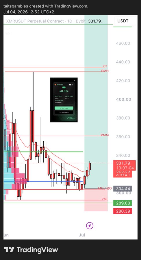 A TradingView chart of the XMRUSDT Perpetual Contract on Bybit showing a daily candlestick at $331.79 with marked pivot levels (PMH, PMM, PML, MD, QO).