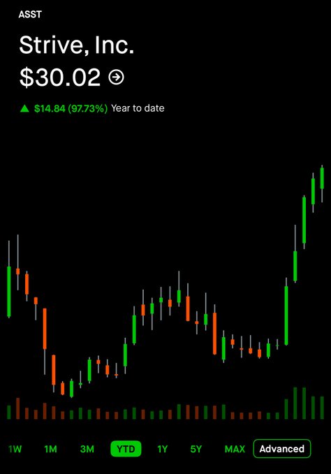 A stock chart for Strive, Inc. (ASST) showing a price of $30.02 with a year-to-date gain of $14.84 (97.73%), displayed on the YTD timeframe.