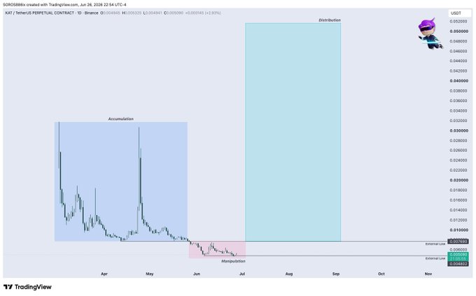 A TradingView daily candlestick chart of the KAT/USDT perpetual contract on Binance shows price declining from ~$0.055 into a highlighted "Manipulation" zone around $0.009, with the chart annotated to suggest an "Accumulation" phase (April–May) followed by an expected "Distribution" breakout toward higher levels, contextualized by the post's note about an interesting high-timeframe setup with negative funding.