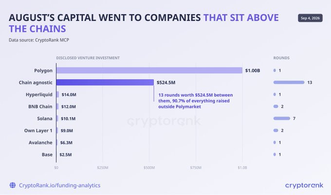 The image is a horizontal bar chart titled "AUGUST'S CAPITAL WENT TO COMPANIES THAT SIT ABOVE THE CHAINS" showing that Polygon led with $1.00B (1 round), followed by Chain agnostic at $524.5M (13 rounds), Hyperliquid $14.0M (1 round), BNB Chain $12.0M (2 rounds), Solana $10.1M (7 rounds), Own Layer 1 $9.0M (2 rounds), Avalanche $6.3M (1 round), and Base $2.5M (1 round), with a note that 13 rounds worth $524.5M represented 90.7% of funding raised outside Polymarket.