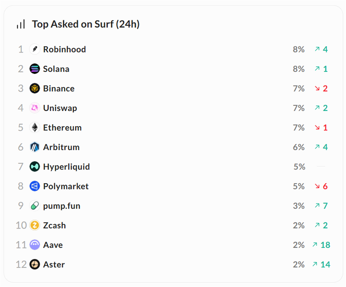 A 'Top Asked on Surf (24h)' ranking chart listing 12 trending crypto topics including Robinhood (8%), Solana (8%), Binance (7%), Uniswap (7%), Ethereum (7%), Arbitrum (6%), Hyperliquid (5%), Polymarket (5%), pump.fun (3%), Zcash (2%), Aave (2%), and Aster (2%), with arrows showing rank changes.