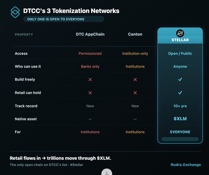 The image shows a comparison of two networks,DTCC's 3 tokenization networks, with their respective features and benefits. The first network, DTCC, has an open-to-everyone policy, while the second network, Stellar, is only accessible to institutions or users who have permissioned access. The post also mentions that retail flows can move through $XLM, which is a cryptocurrency wallet.