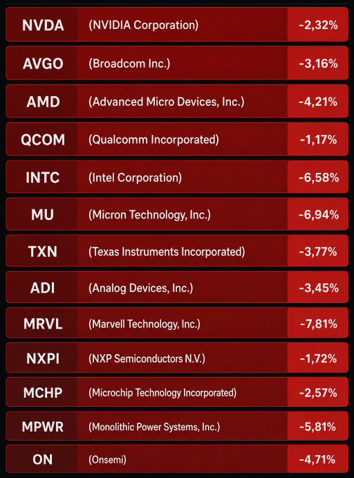 A stock market list showing semiconductor and tech companies (NVDA, AVGO, AMD, QCOM, INTC, MU, TXN, ADI, MRVL, NXPI, MCHP, MPWR, ON) all in the red with negative percentage changes.