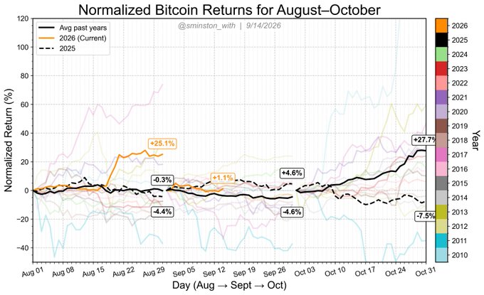 This image is a line chart titled "Normalized Bitcoin Returns for August-October" tracking Bitcoin's percentage returns from August 1 through October 31, comparing the current 2026 trajectory (+25.1% in late August, +1.1% in mid-September, +27.7% by late October) against the historical average across past years (~-4.4% to +4.6% range) and 2025 (-0.3% to -7.5%), with each year color-coded in the legend. The visualization supports the post's observation that September and August are typically "slumpy" for Bitcoin (as shown by the near-flat average line), while highlighting 2026's outperformance as a "Cinderella story" climbing toward a strong +27.7% return by Halloween.