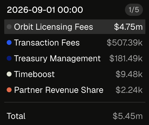The image shows Arbitrum's daily revenue breakdown for September 1, 2026, totaling $5.45 million, with Orbit Licensing Fees leading at $4.75m, followed by Transaction Fees ($507.39k), Treasury Management ($181.49k), Timeboost ($9.48k), and Partner Revenue Share ($2.24k). This daily figure illustrates Arbitrum's record monthly revenue milestone mentioned in the accompanying post, showing the diverse revenue streams—including the newly launched Priority Gas Auctions—driving the platform's strong financial performance.