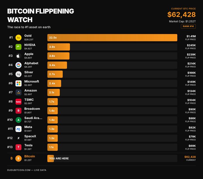 An infographic titled 'BITCOIN FLIPPENING WATCH' ranking assets by market cap, showing Gold at #1 ($28.23T), Bitcoin currently ranked #14 at $62,428, and listing flip prices needed for BTC to surpass major companies.