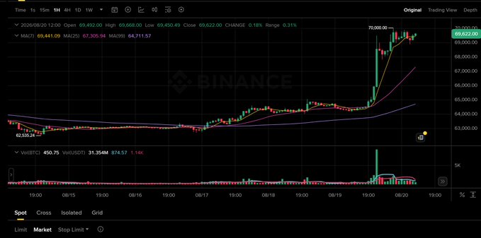A Binance trading chart showing Bitcoin's price action, with the current price at 69,622.00 and a notable upward trend visible on the candlestick chart.