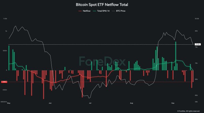 A chart from ForesDex titled 'Bitcoin Spot ETF Netflow Total' showing netflows, total SMA 14, and BTC price from May to September.