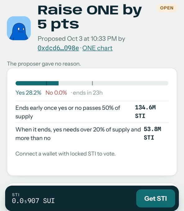 A voting proposal interface titled 'Raise ONE by 5 pts' with Yes at 28.2% and No at 0.0%, showing STI token amounts and a 'Get STI' button showing 0.0 SUI.