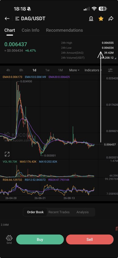A mobile trading app screenshot displaying a price chart for DAG/USDT at 0.006437, showing a 6.47% increase and various technical indicators over a 1D timeframe.